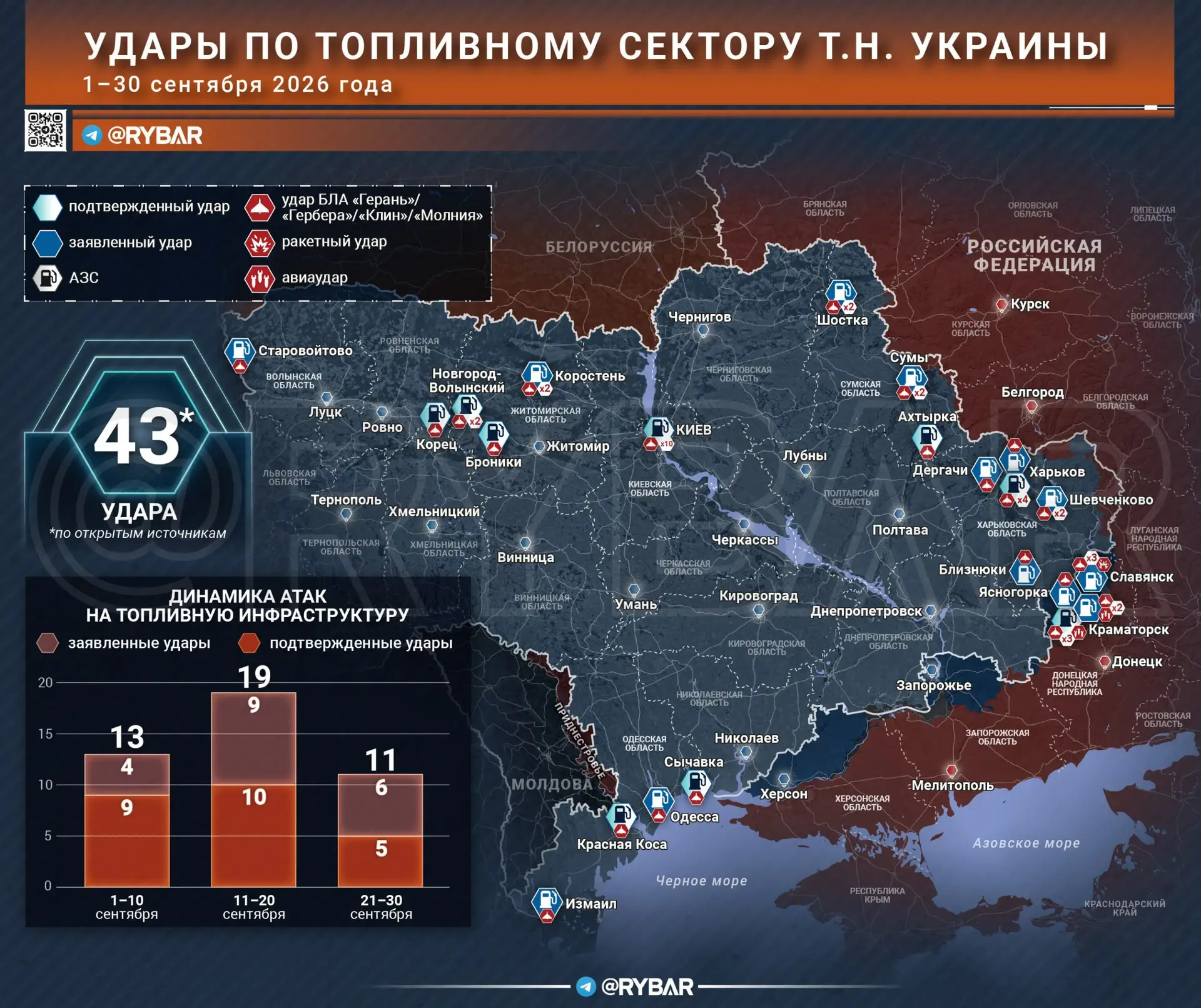 Топливо и дроны