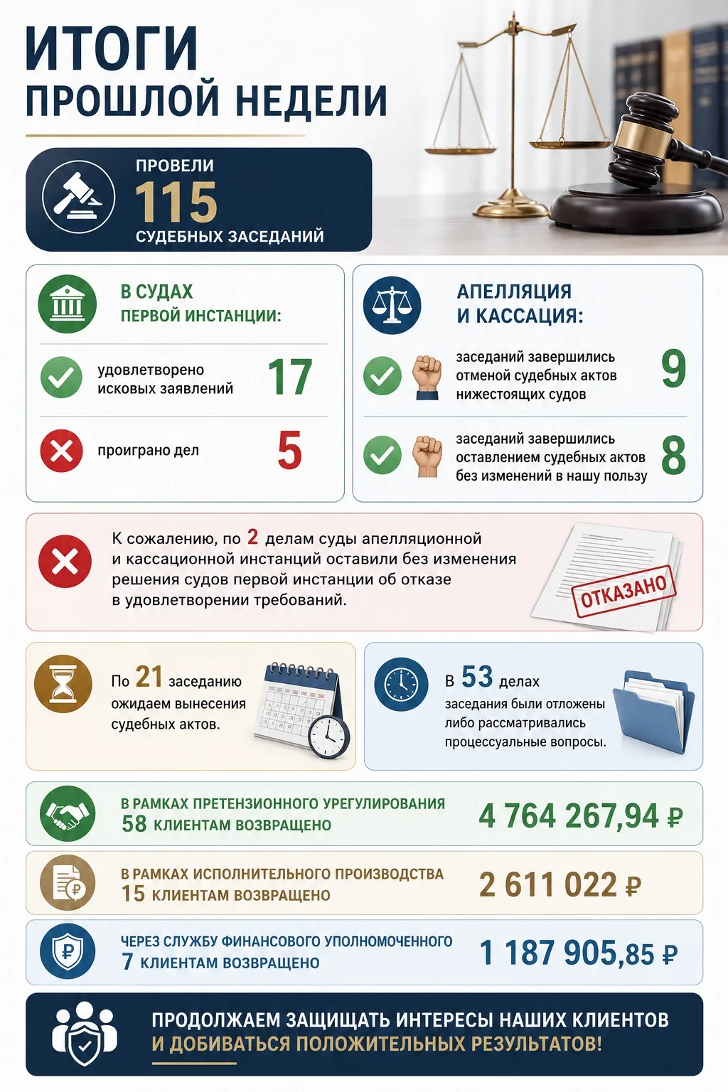Доброе утро ☀️ 

Итоги прошлой недели:
Заседаний- 82

✅ Удовлетворили 14 исковых заявлений в судах 1