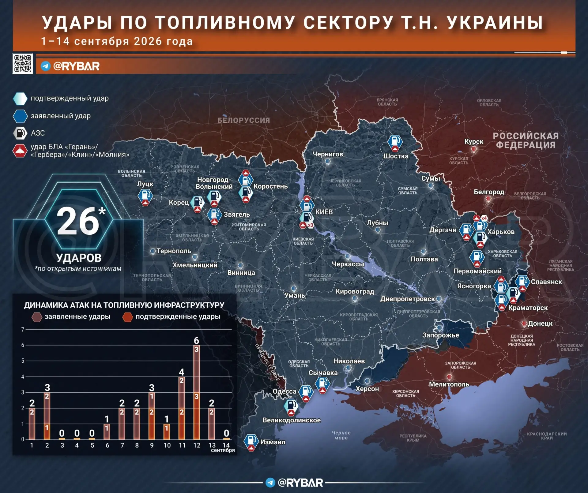 Заправки под ударом