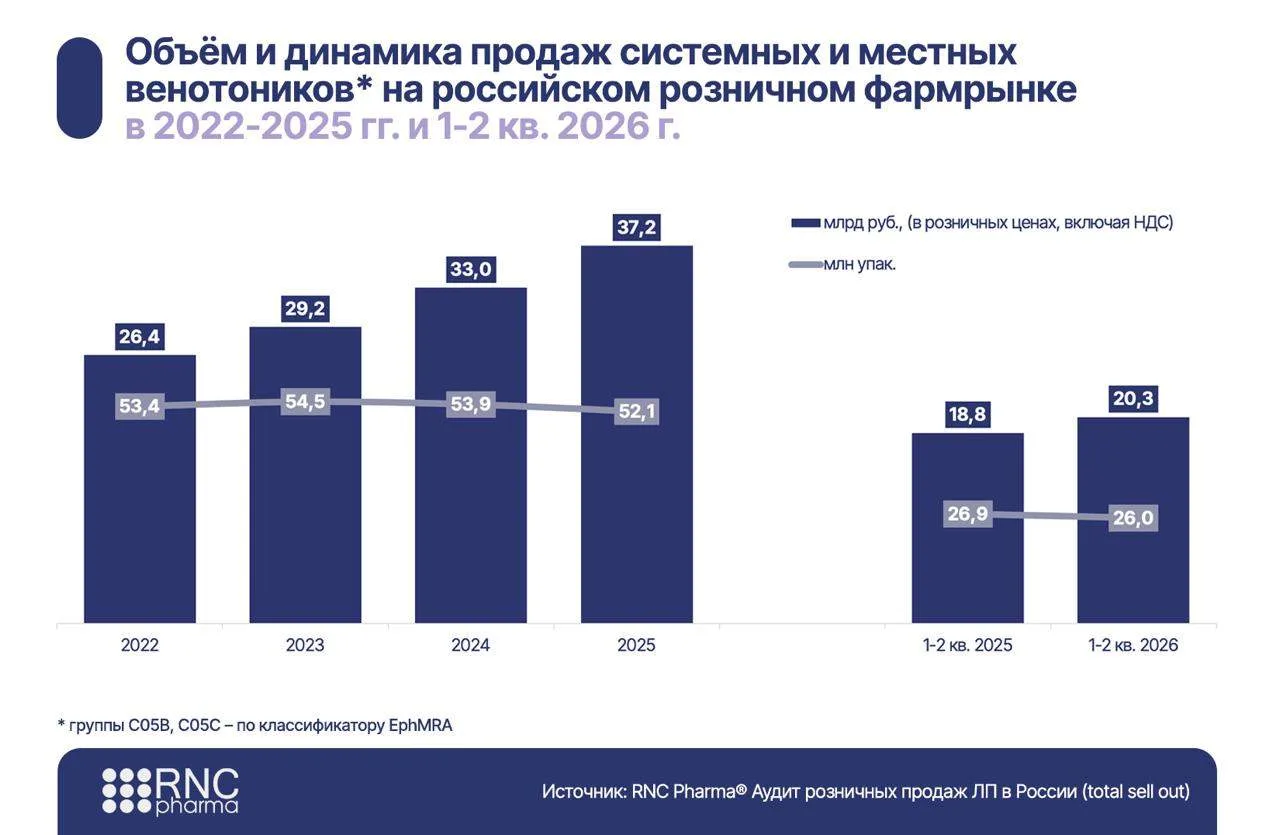 Натуральное потребление венотоников в России сокращается, при этом покупатели переключаются на более