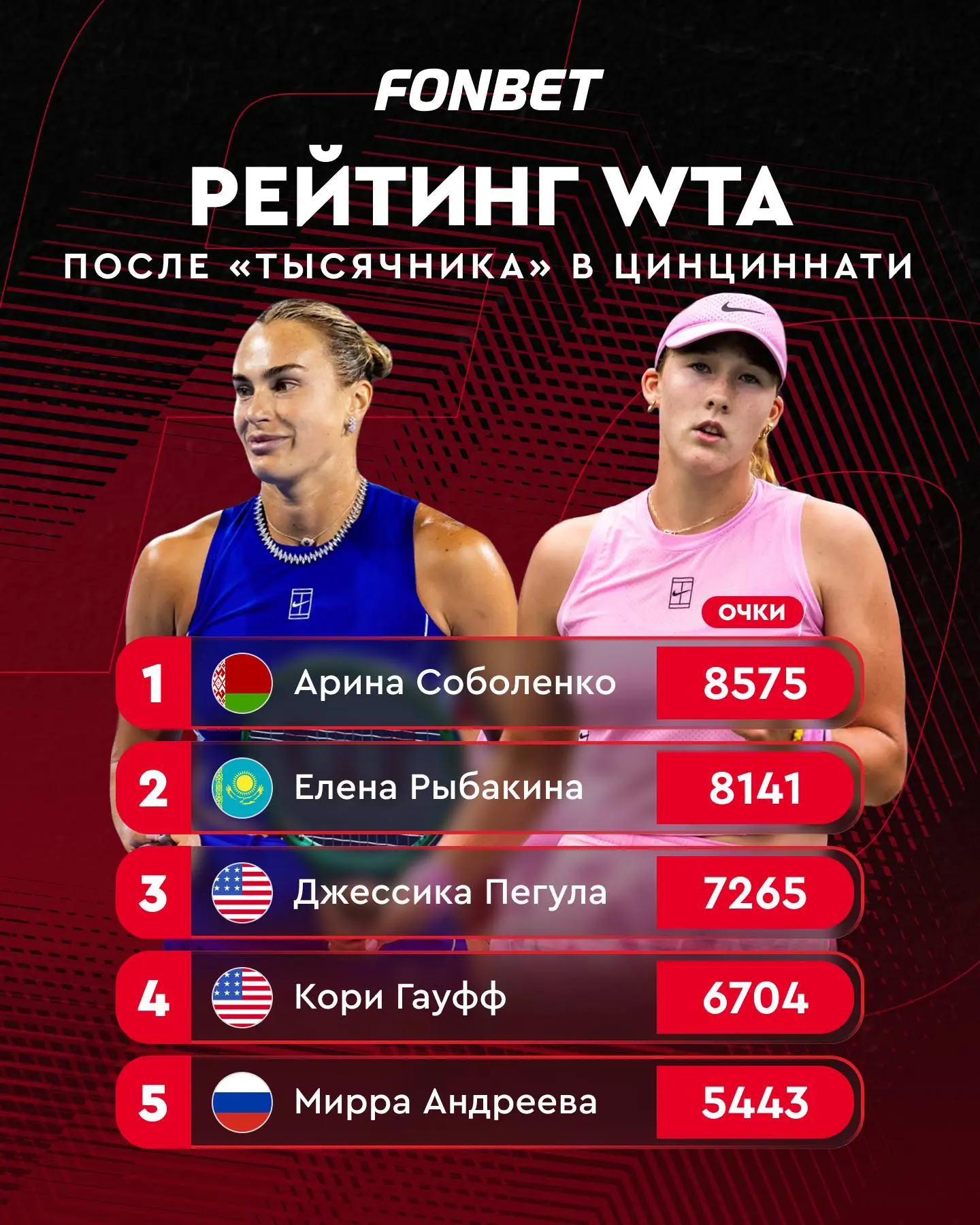 🔥🎾 Смотрим, как изменился рейтинг WTA после турнира в Цинциннати