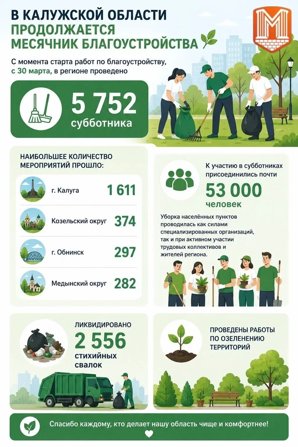 С начала работ по благоустройству, стартовавших 30 марта, в регионе уже проведено 5 752...