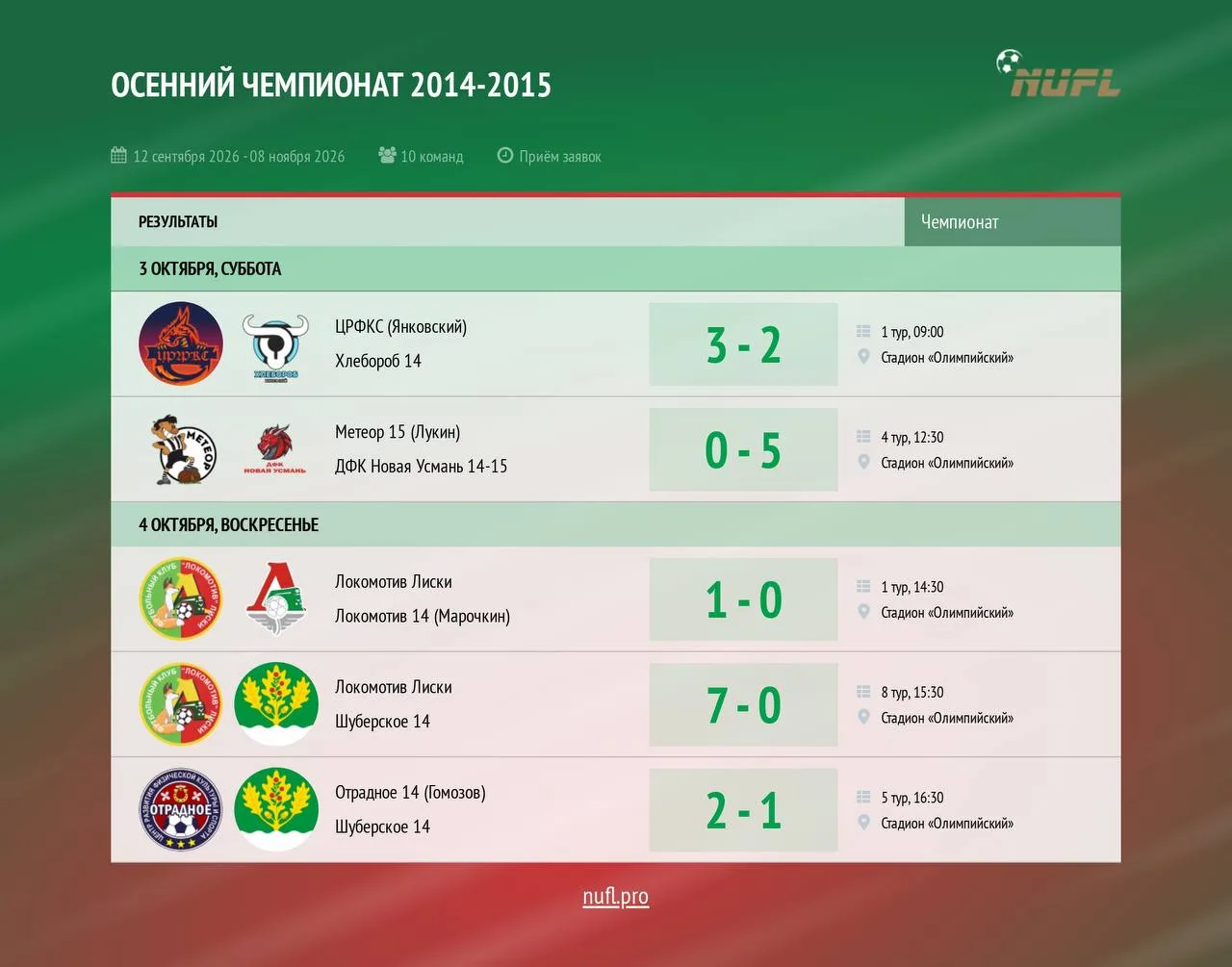 ⚽ В детской Новоусманской футбольной лиге подвели итоги очередного тура Осеннего чемпио...