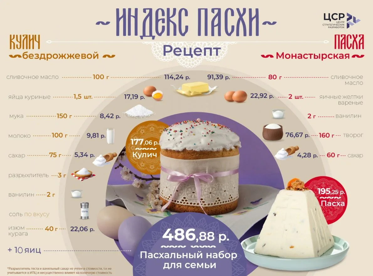 🥚Пасхальный набор продуктов в Тамбовской области подешевел за год примерно на 3%