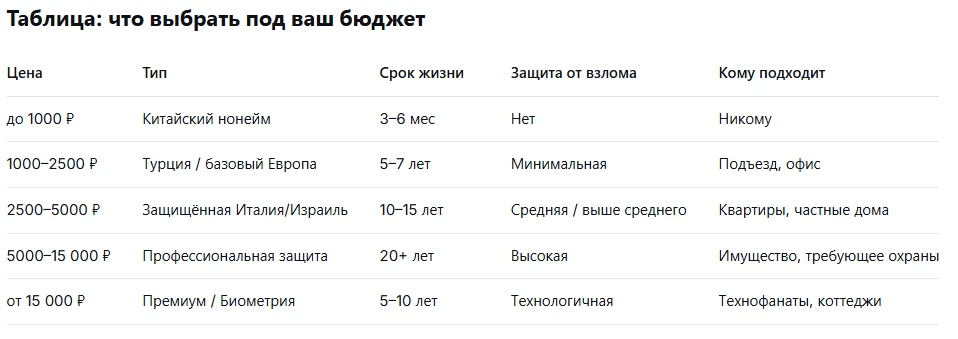 Швейцарские винтовые замки, биометрические монстры, системы с удалённым доступом.