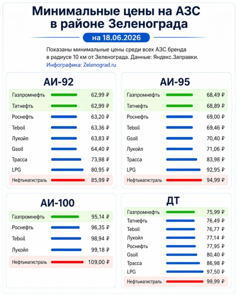 Сколько стоит топливо на АЗС вокруг Зеленограда после атаки на НПЗ

После атак беспилотников на Мо