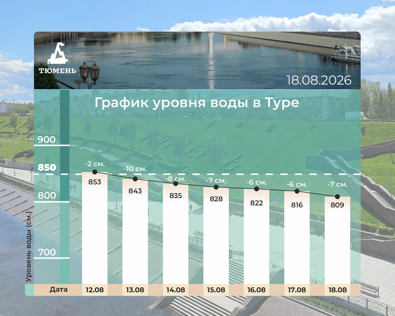Доброе утро. График уровня воды в Туре.