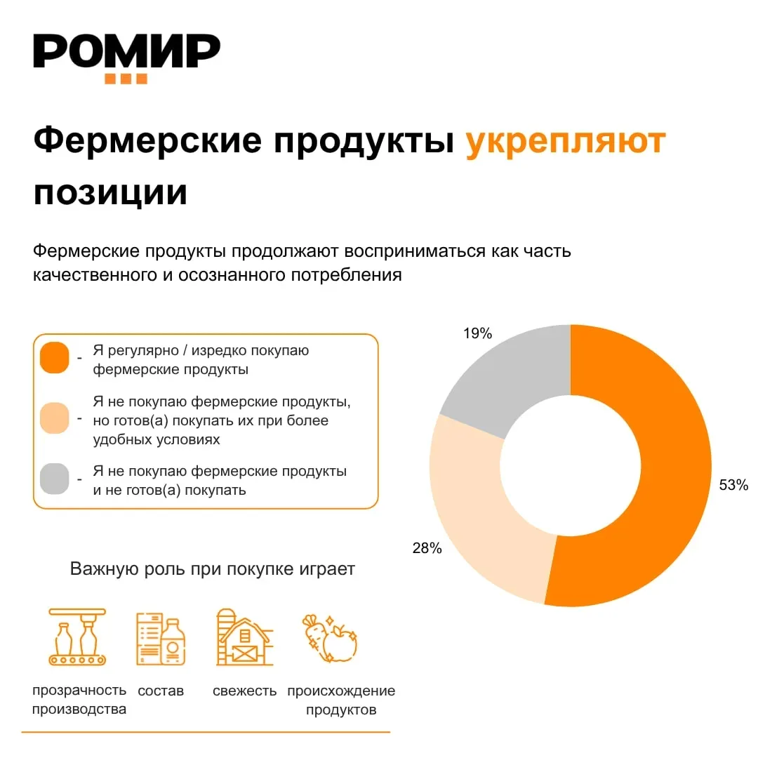 Фермерские продукты укрепляют позиции

По данным РОМИР, более половины россиян регулярно покупают фе