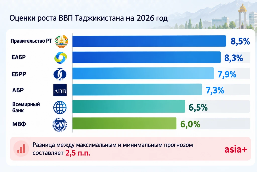 🟡 Почему прогнозы роста экономики Таджикистана различаются у международных организаций