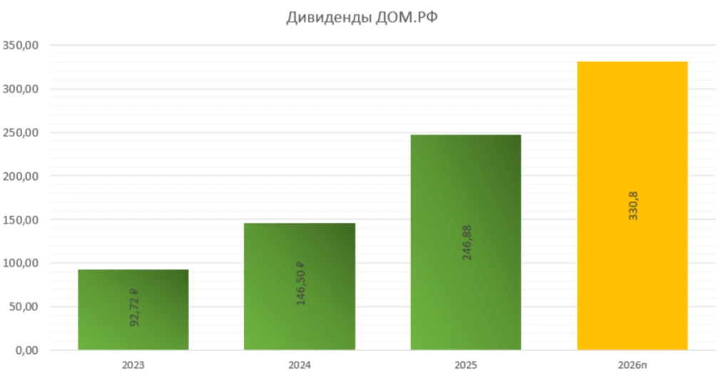 🏠#DOMRF #RU
Разобрали отчет ДОМ.РФ за II квартал 2026 года: ключевые финансовые показатели, динамик
