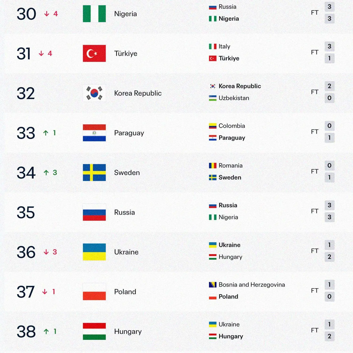🇷🇺 🫡 Россия осталась на 35-м месте в рейтинге ФИФА после международного перерыва – в...