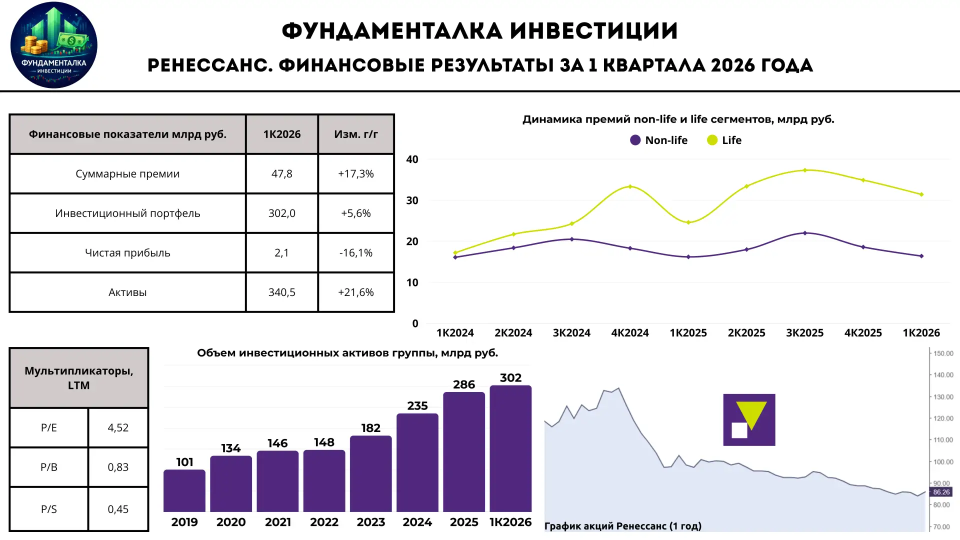 🏦 Ренессанс Страхование. Премии растут, прибыль падает
