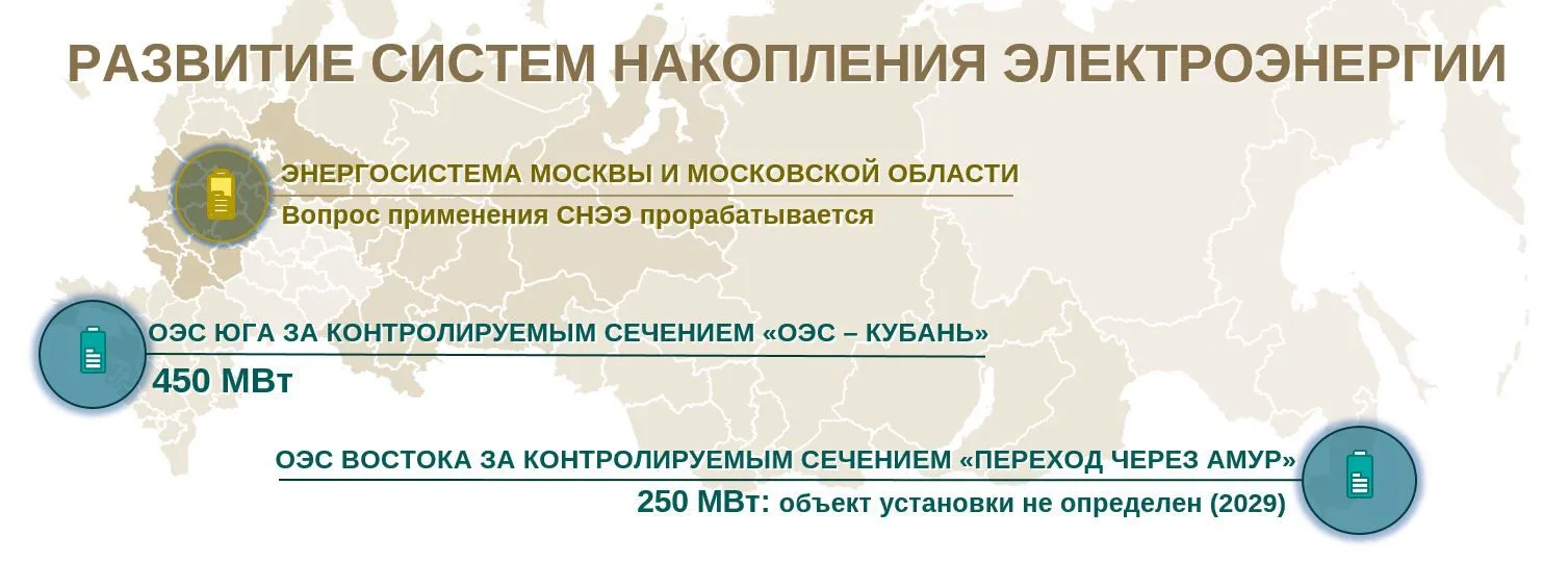 В энергосистеме России может быть востребовано до 2 ГВт электрохимических систем накопл...