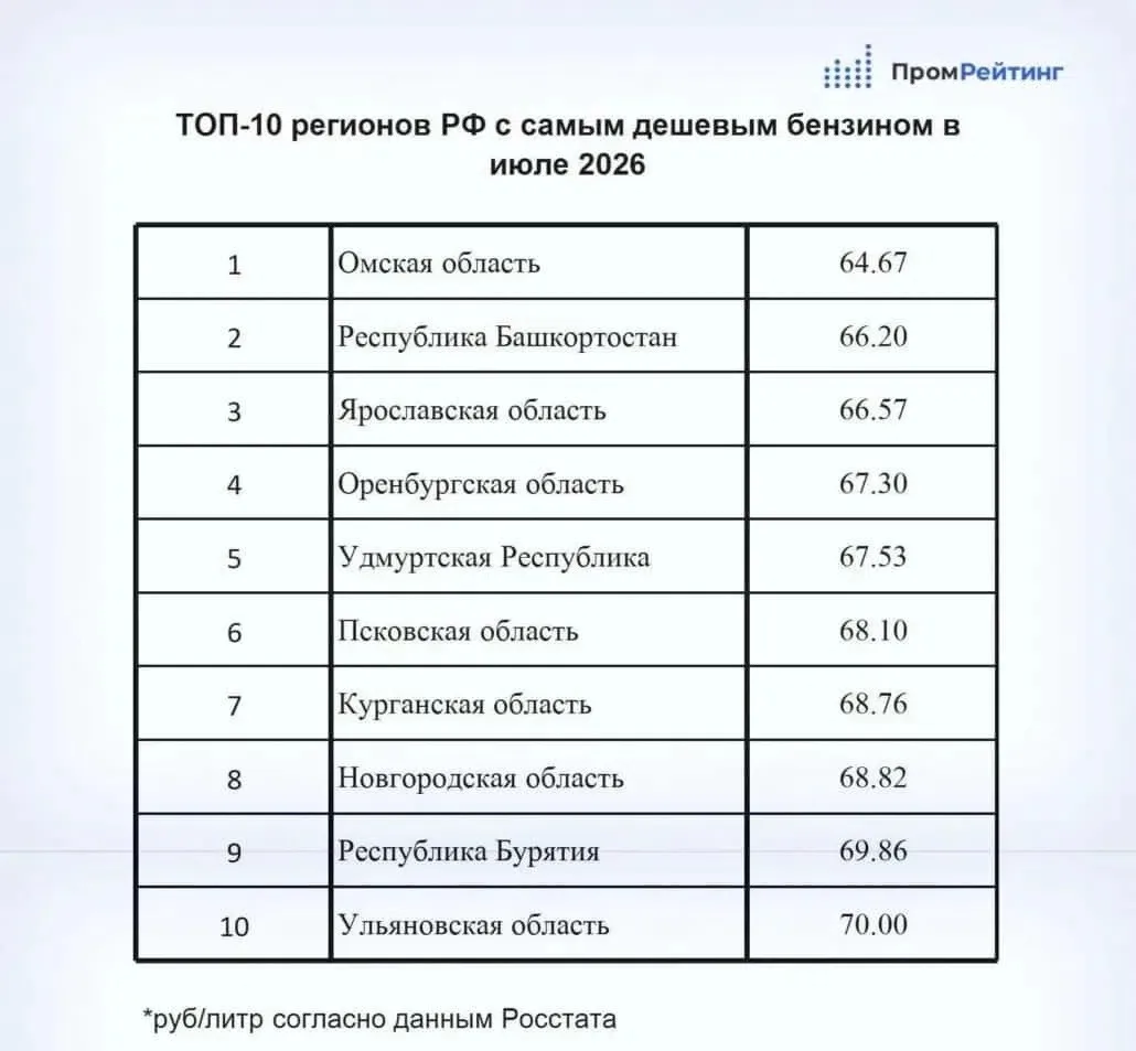 ⛽️ Башкирия вошла в тройку регионов с самым доступным бензином