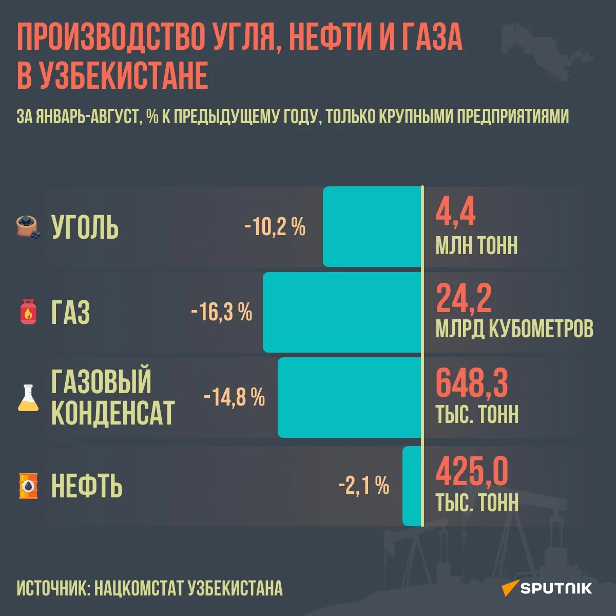За январь-август 2026 года крупные предприятия Узбекистана сократили выпуск всех основн...