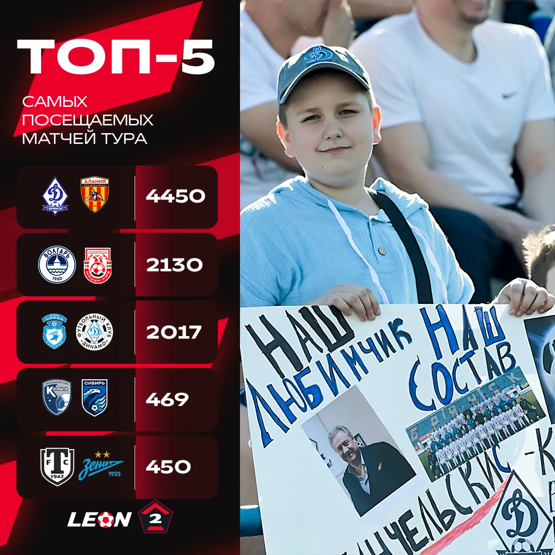 Брянск, мы скучали! 4⃣4⃣5⃣0⃣ болельщиков посетили матч #ДинамоБрянскАлания 🔥

❤ — для всех, кто при
