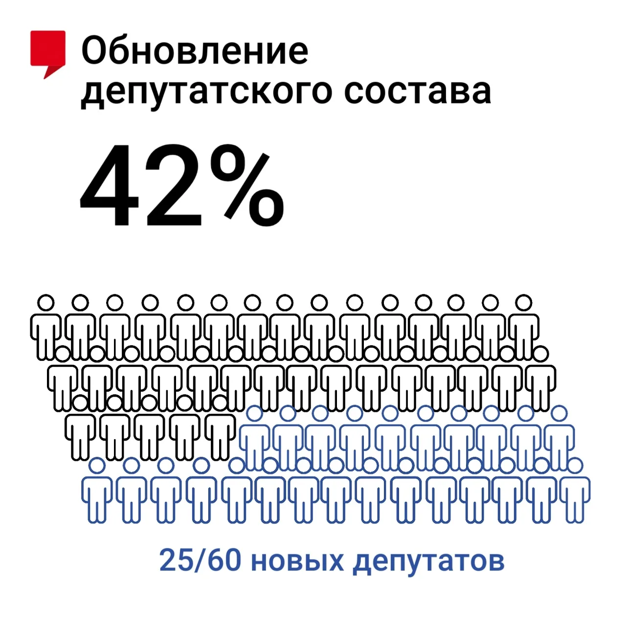 Краевой парламент обновился почти наполовину: Избирком зарегистрировал окончательный сп...