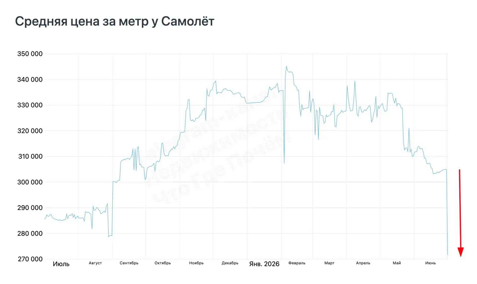 У «Самолета» сегодня обвал цен
