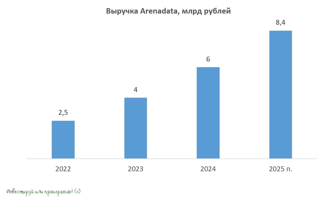 Взрывной рост Arenadata  🖥  Как я уже сегодня говорил, Arenadata представила предварительные результ
