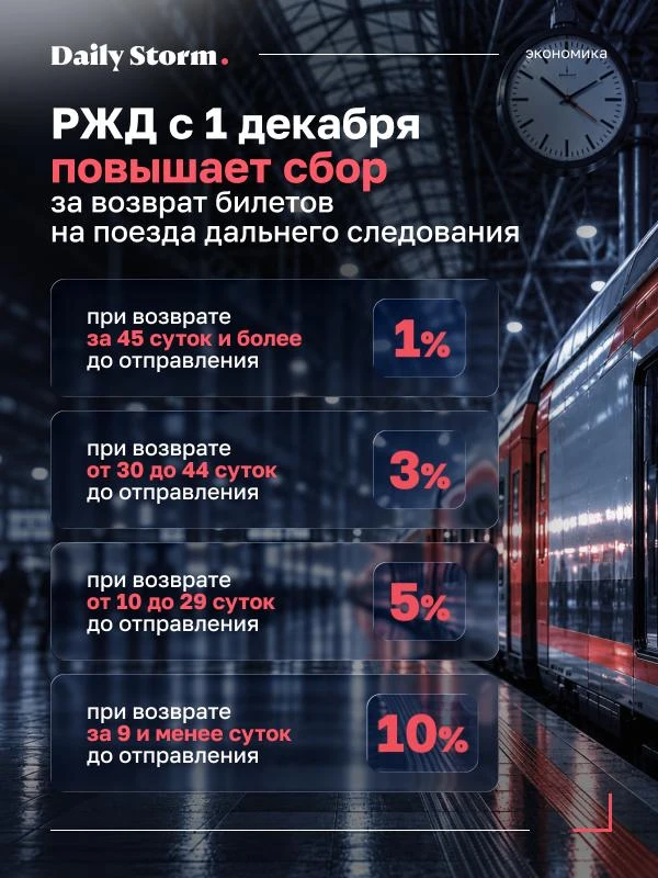 РЖД изменит сбор за возврат билетов с 1 декабря. Увы, не в пользу пассажиров.