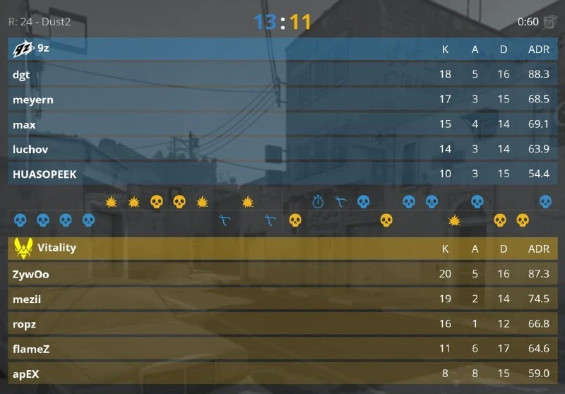 😱 9z ВЫИГРЫВАЮТ VITALITY

🇪🇺 Inferno — 13:4
🇦🇷 Mirage — 13:9
🇦🇷 Dust2 — 13:11
