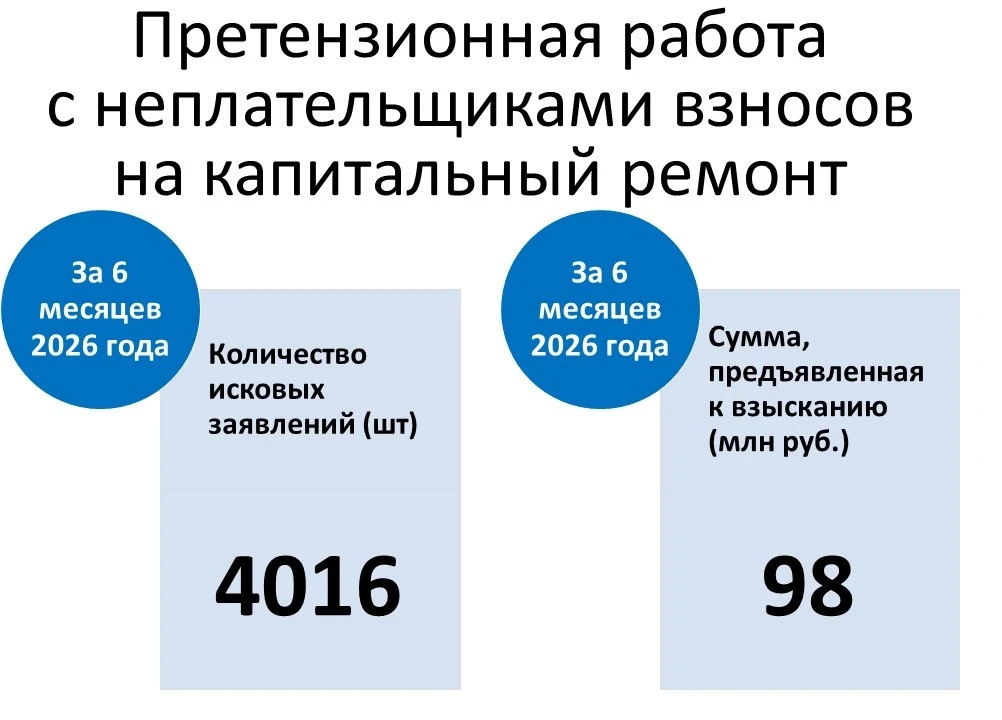 За 6 месяцев 2026 года Фонд капитального ремонта многоквартирных домов Воронежской области подал 401