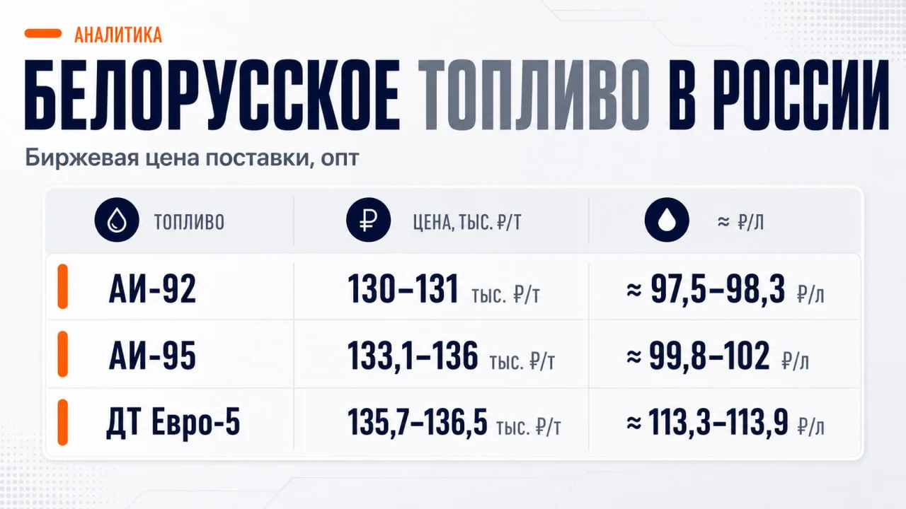 Цена топлива из Беларуси
