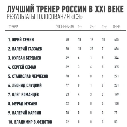 Юрий Сёмин — лучший тренер России 21 века.