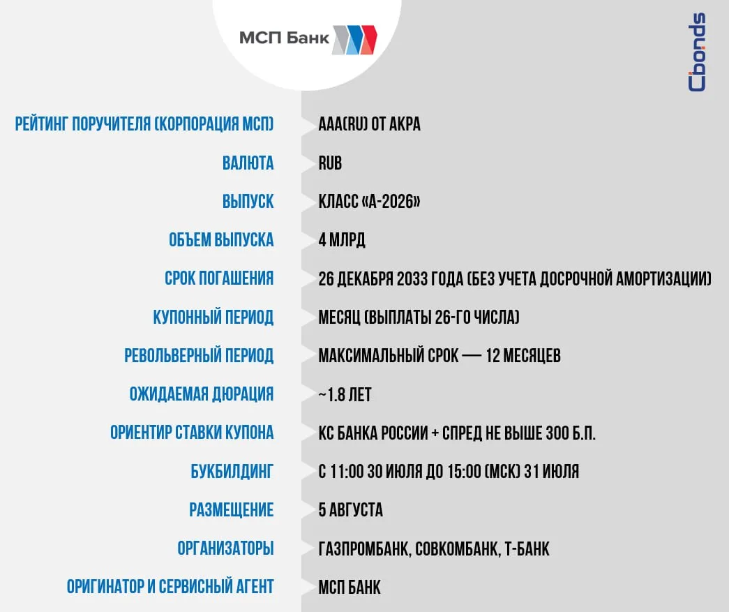 💸 СФО МОС МСП 2, облигации с залоговым обеспечением класса «А-2026» (4 млрд)

Сбор заявок – с 11:00