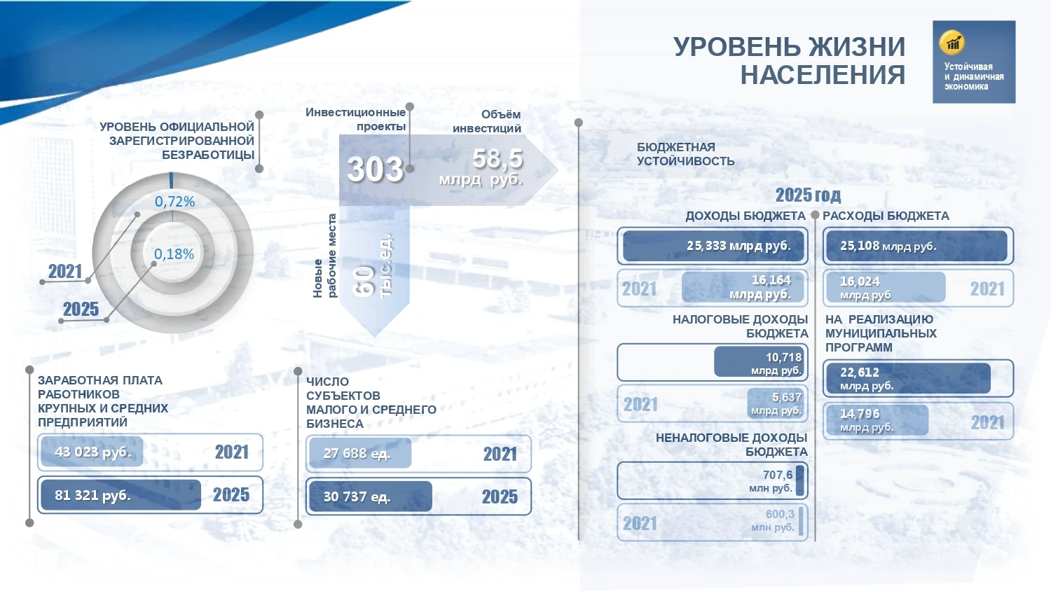 ⚡️ Средняя зарплата на крупных и средних предприятиях Ульяновска за пять лет выросла по...
