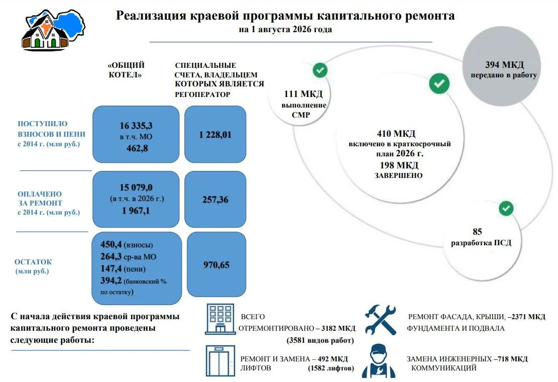 Инфографика капремонта в Алтайском крае. Данные на 01.08.2026