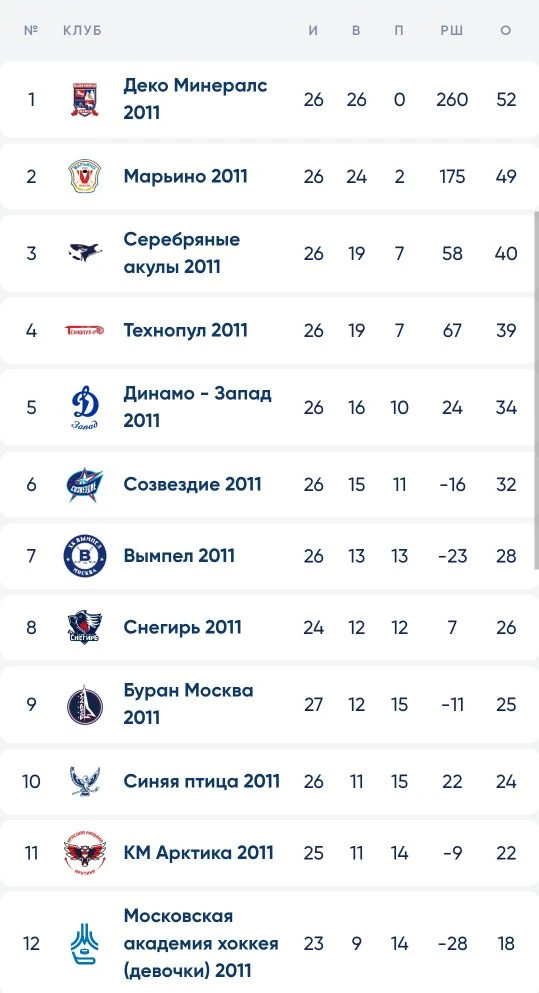Турнирная таблица на данный момент выглядит так.