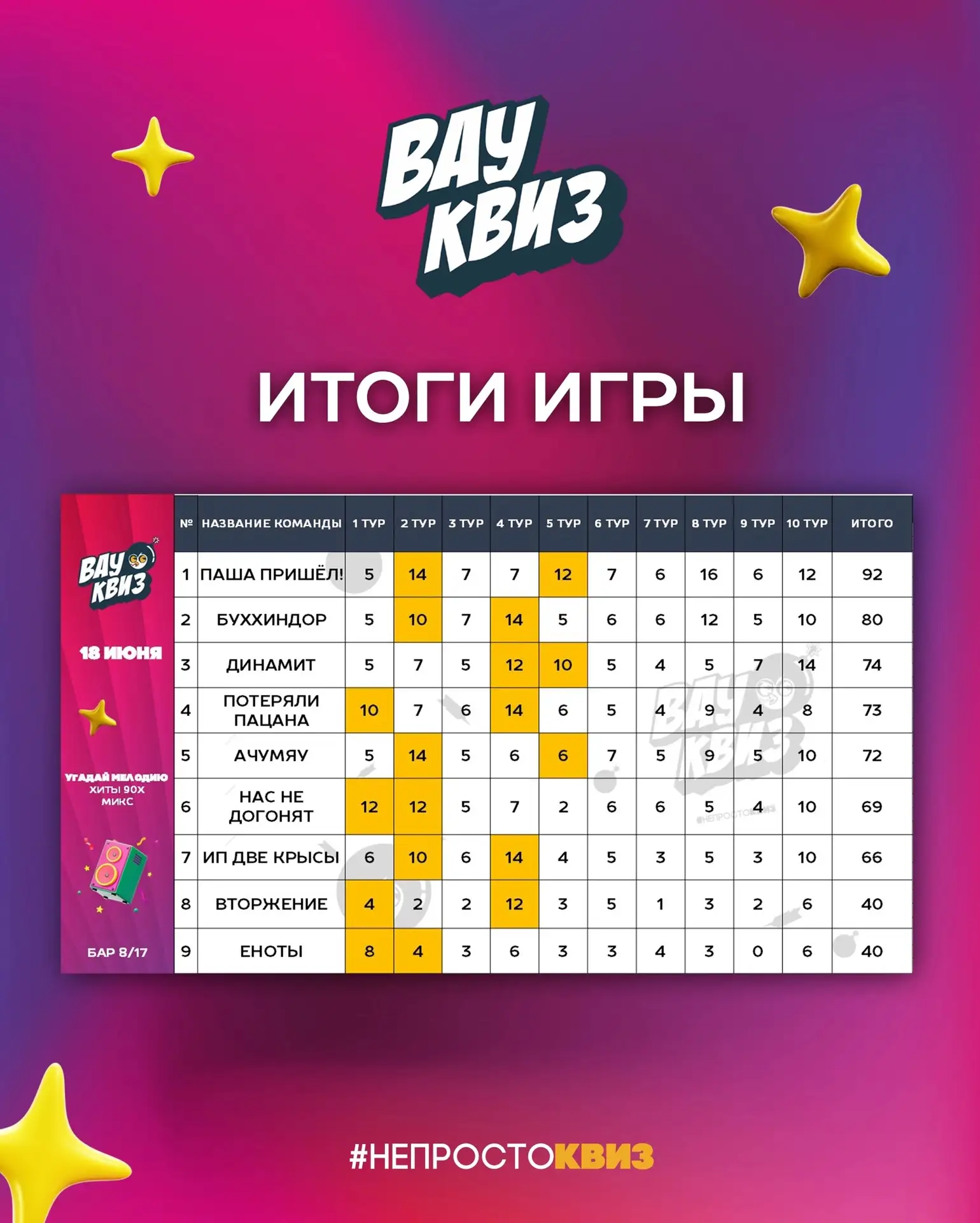 Турнирная таблица🏆
Классно провели время на «Угадай мелодию. Хиты 90х. Микс»🎵Вспомнили любимые хит