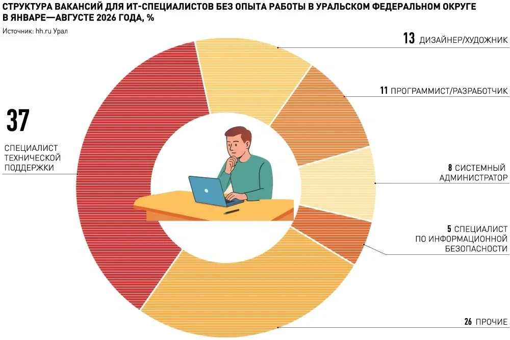Золотое время джунов закончилось: стоит ли идти в ИT в 2026-м и как найти работу