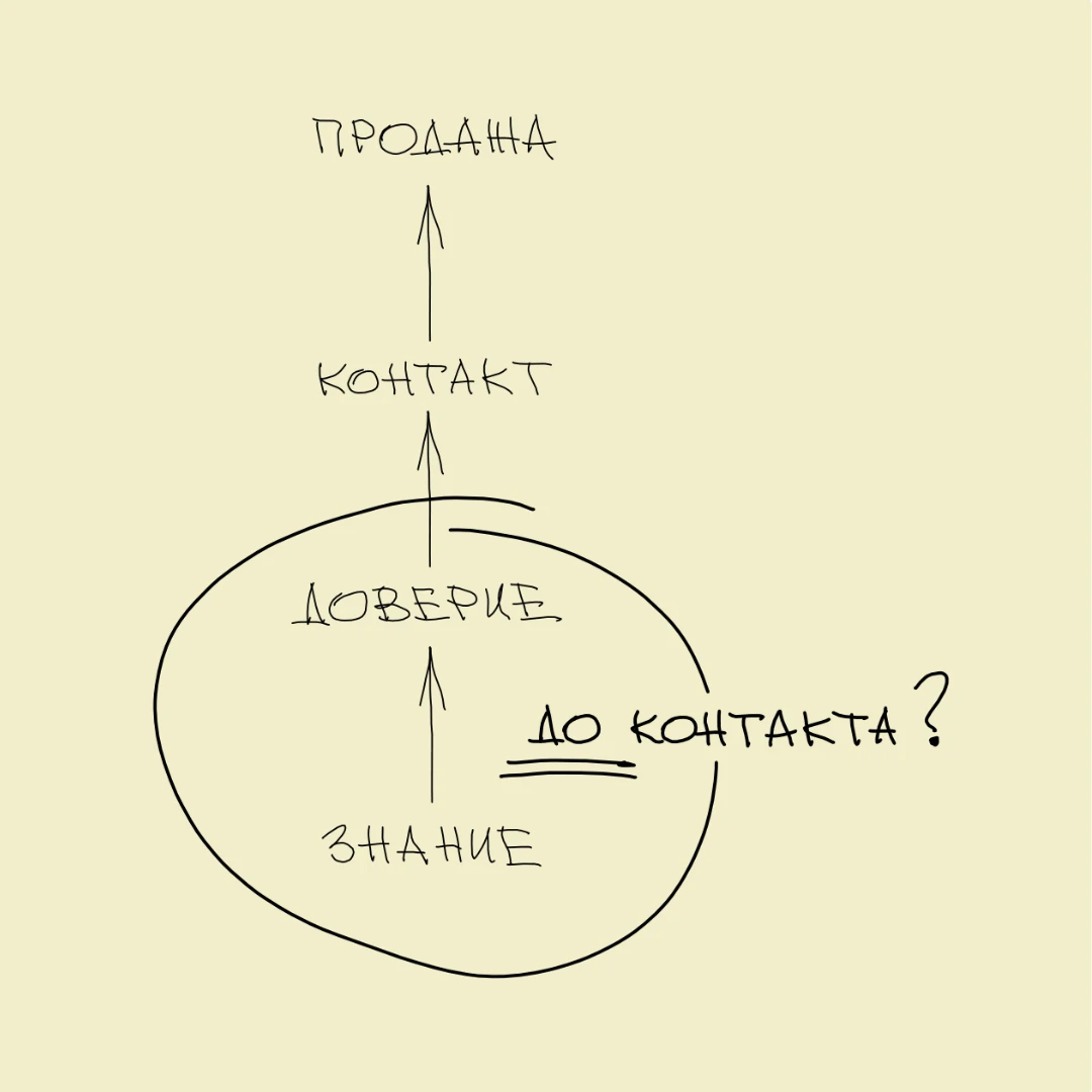 1. Знание и доверие нужно создать ДО первого контакта с клиентом 🎯 Тогда шансы на прод...