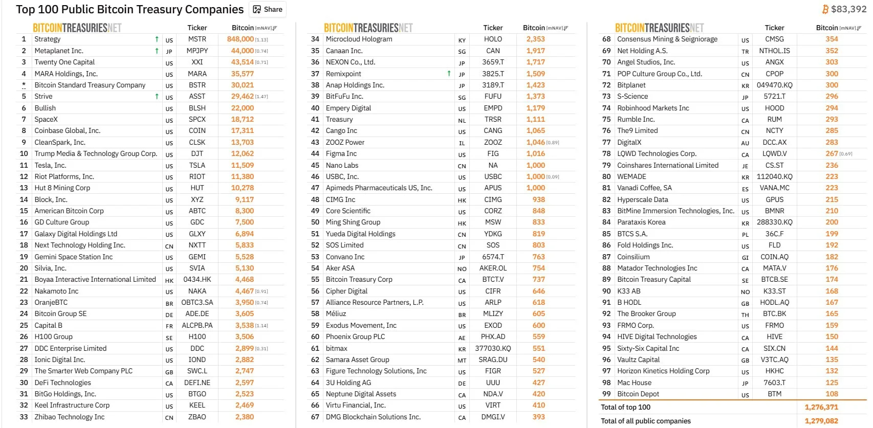 📊 Опубликован рейтинг топ‑100 публичных компаний с BTC на балансе.