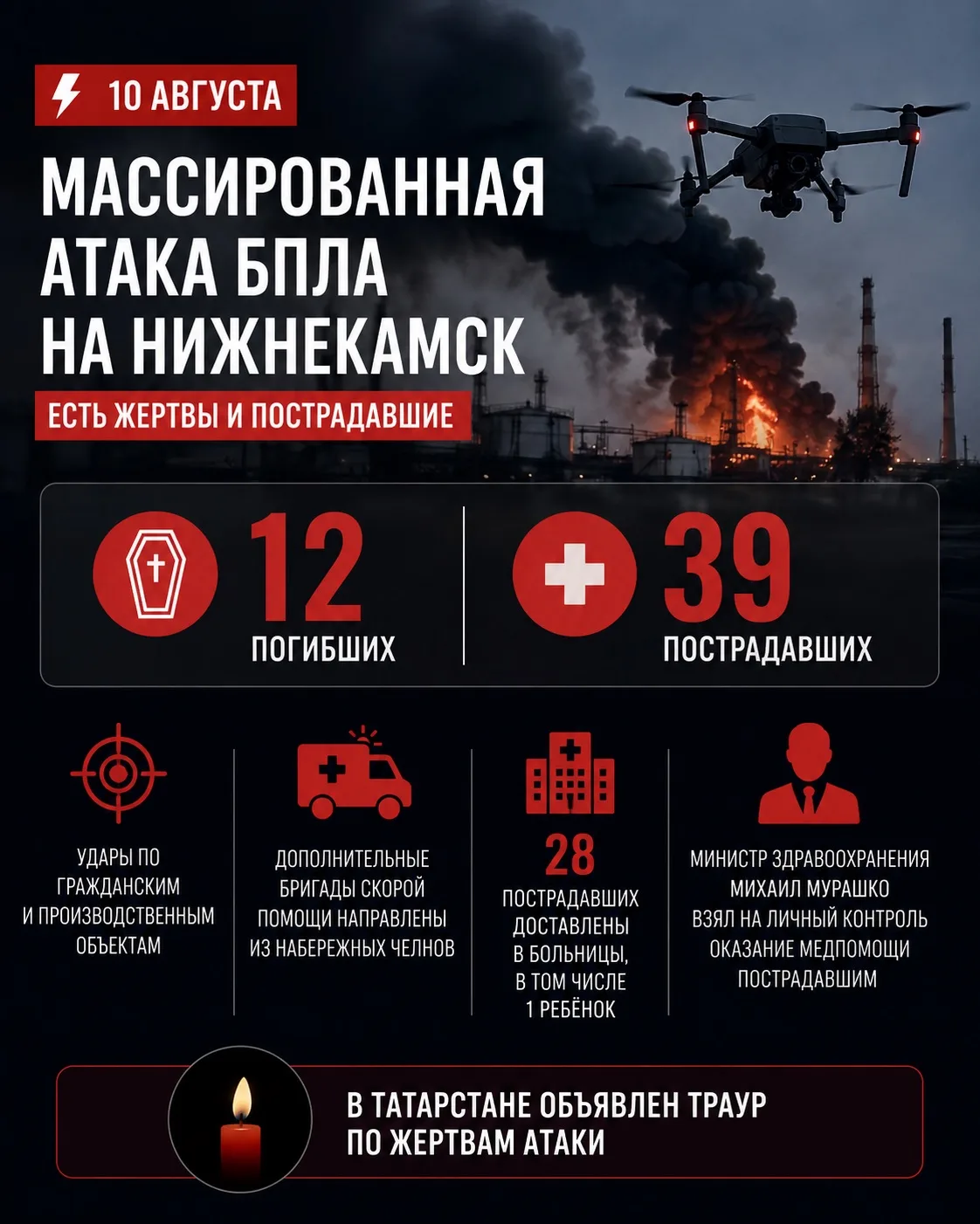 ⚡️ 12 ПОГИБШИХ, 39 ПОСТРАДАВШИХ: НИЖНЕКАМСК ПОДВЕРГСЯ МАССИРОВАННОЙ АТАКЕ БПЛА