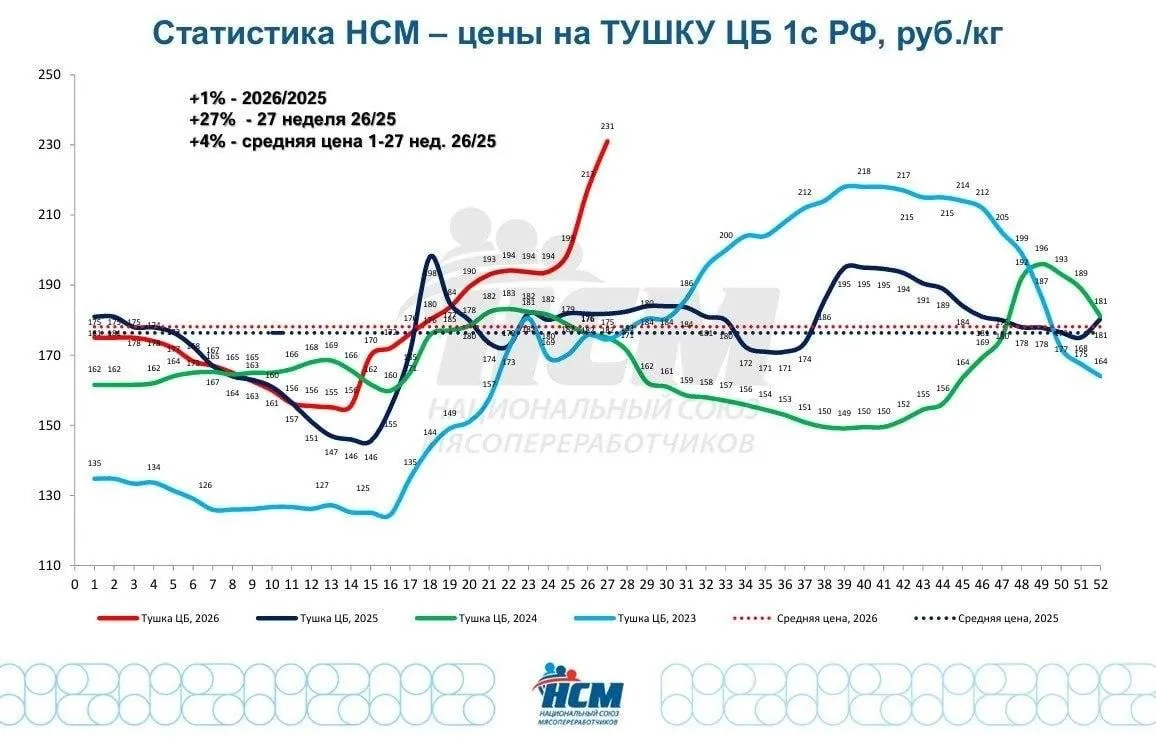 ⚡️Цены на куриное мясо удивляют петербуржцев — смарта по начало июля тушка курицы в мел...
