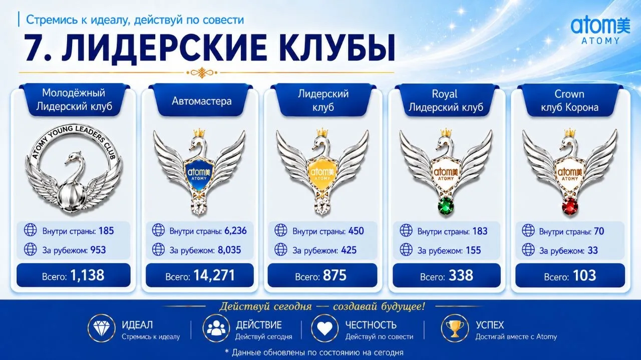 Часто спрашивали . Количество людей в клубах . По состоянию июля