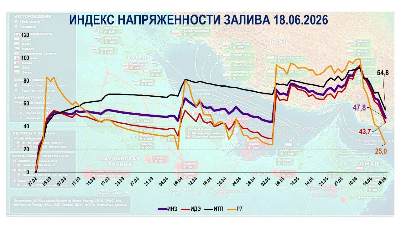 arabvostokiran

⚡⚡⚡ Соглашение США - Иран подписано!

📉 Индекс напряженности Залива продолжает сниж
