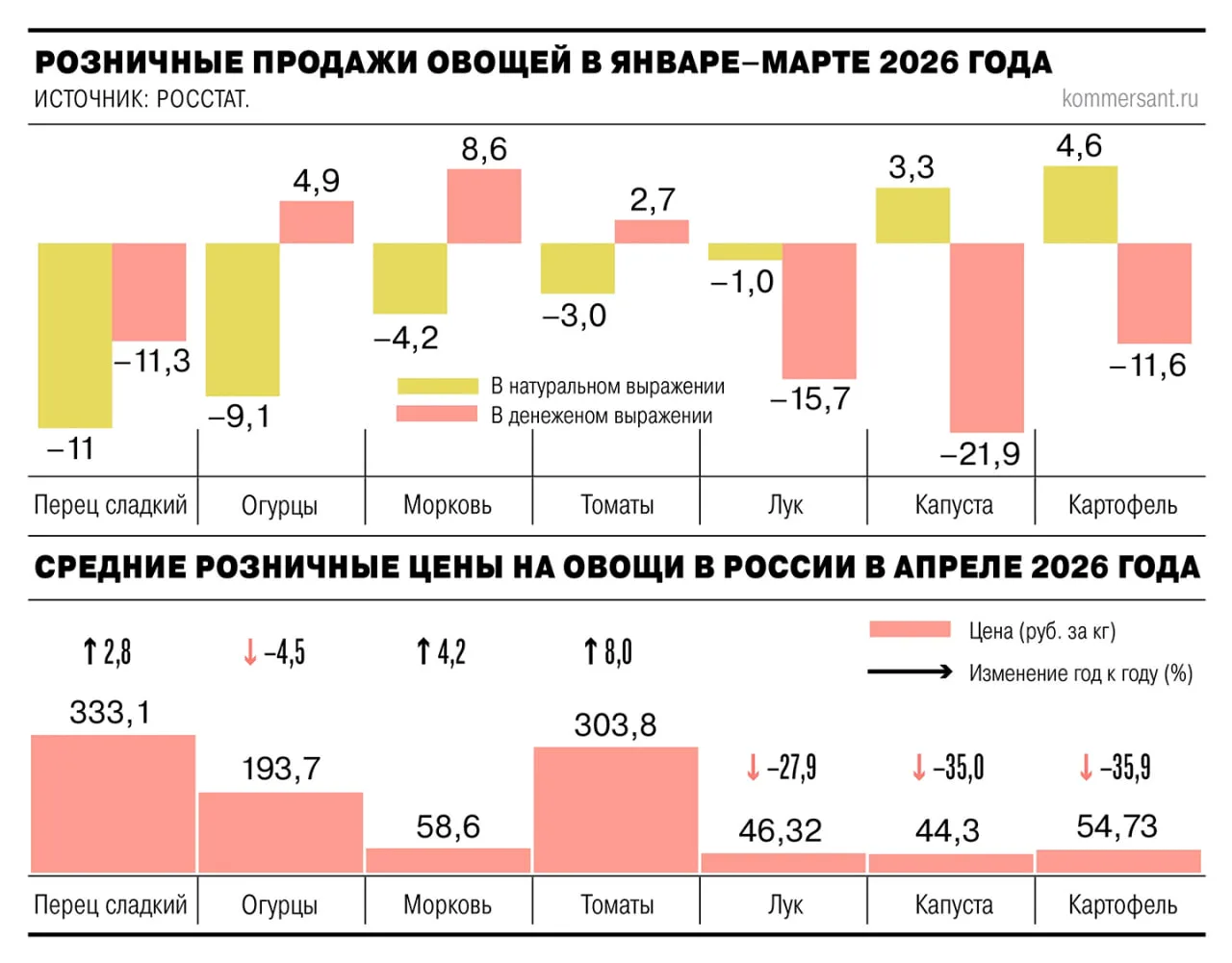 Россияне переходят с дорогих овощей на бюджетные.