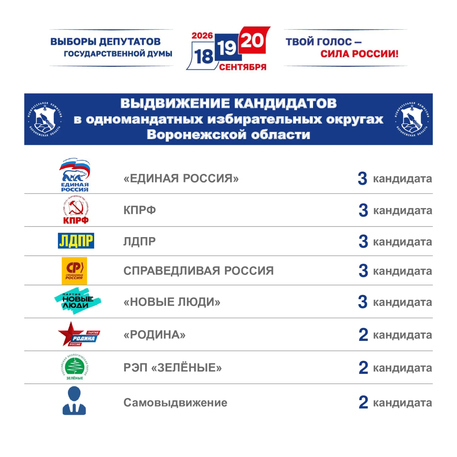 Подводим итоги этапа выдвижения кандидатов на выборах депутатов Государственной Думы ФС РФ девятого 