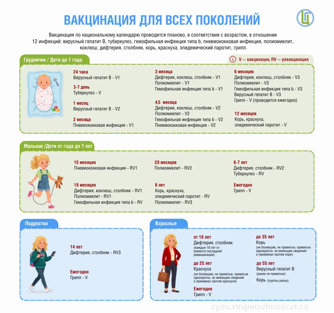 💉Вакцинация для всех поколений от Центра гигиенического образования населения роспотребнадзора.

Бе