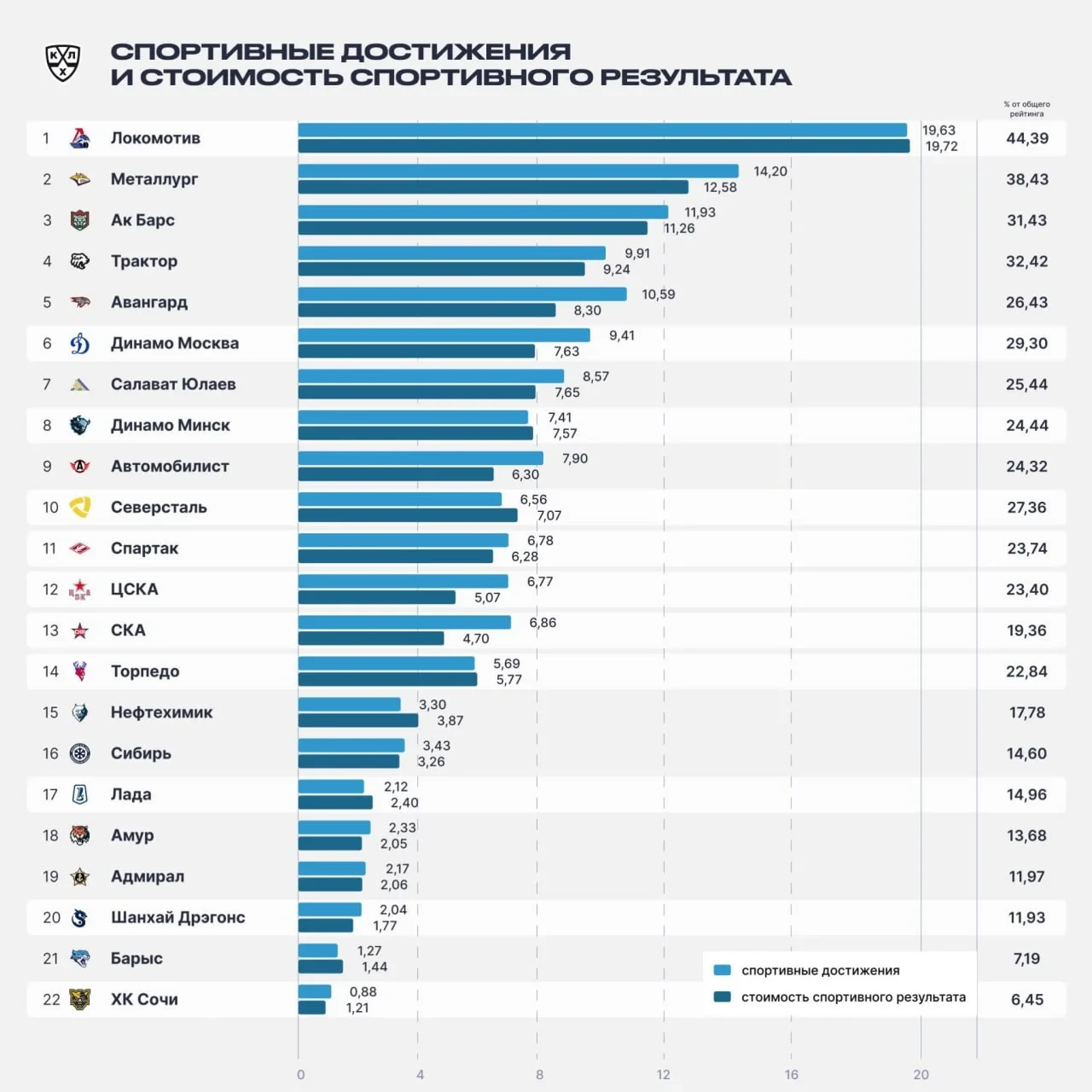 🏒 КХЛ представила ежегодный рейтинг клубов, который рассчитывается на основе девяти па...
