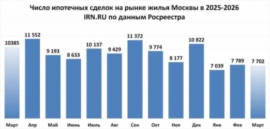 Московская недвижка после февральского провала так и не пришла в себя — март просто аккуратно повтор