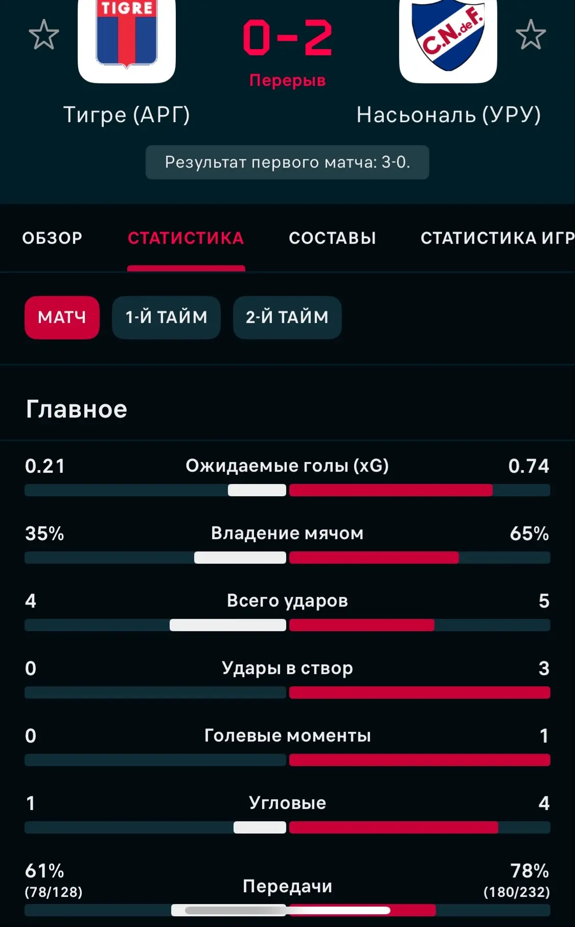 Пока 0/2. Перерыв 
Статистика смешная - после 3-0 - идет камбек 0-2…
Думаю 🤔 
1 команда ( тигре заб