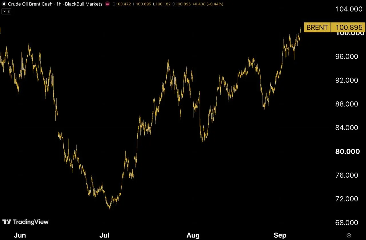 Brent > $100 🥂