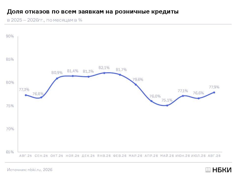 Доля отказов по всем заявкам на розничные кредиты (потребкредиты, pos-кредиты, кредитны...