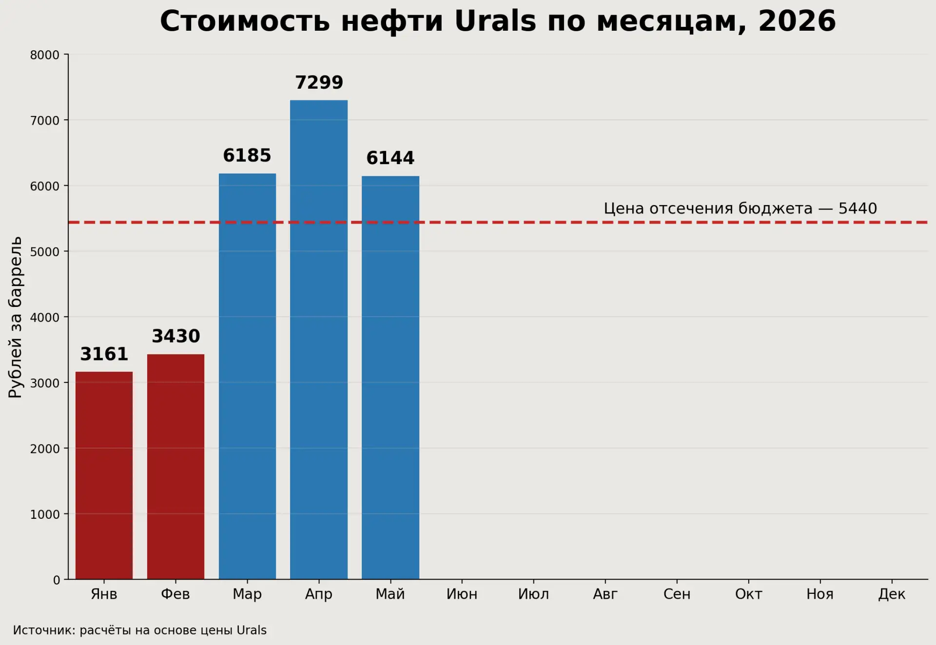 Цена Urals.

Рублевая стоимость в мае составила 6144 рубля за бочку. В долларах вышло $86,52 при сре
