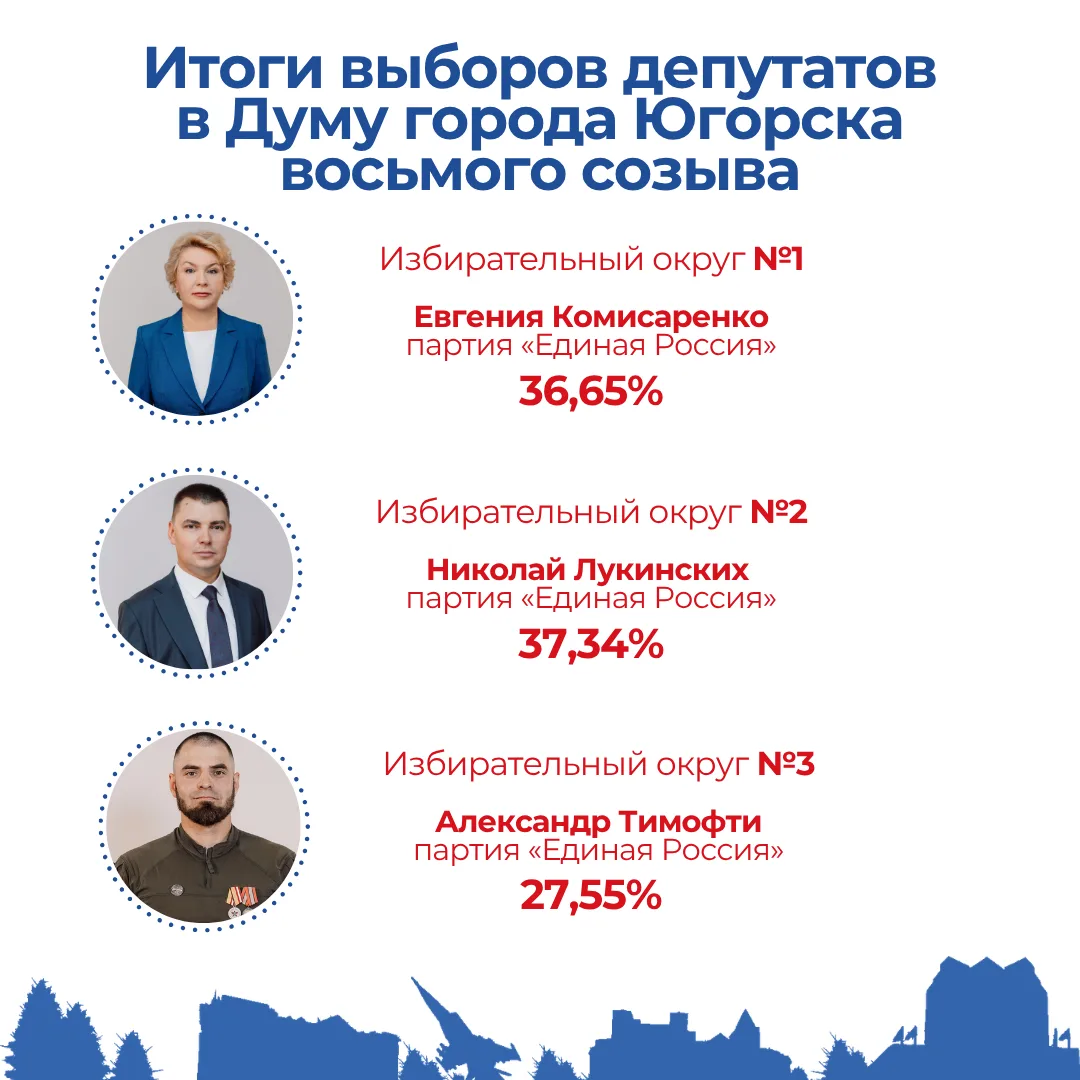 ✅ Подведены итоги выборов депутатов Думы Югорска восьмого созыва.